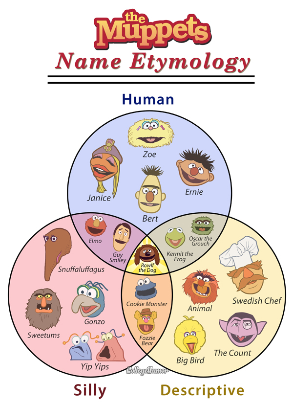 What’s in a (Muppet) Name?